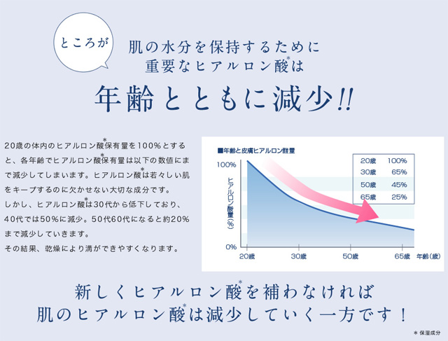 ヒアルロン酸は年齢とともに減少