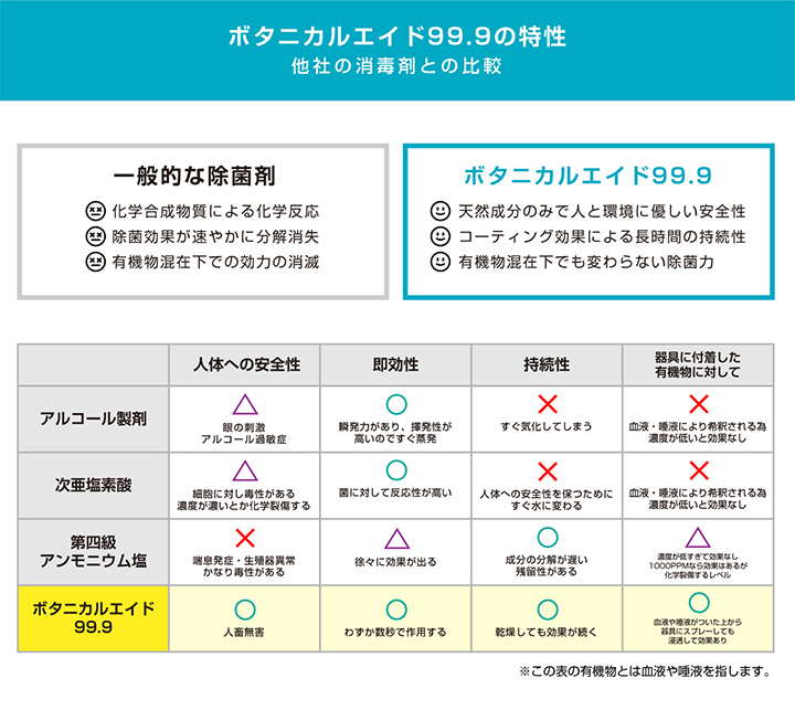 ボタニカルエイド99.9の特性 - 他社の消毒剤との比較