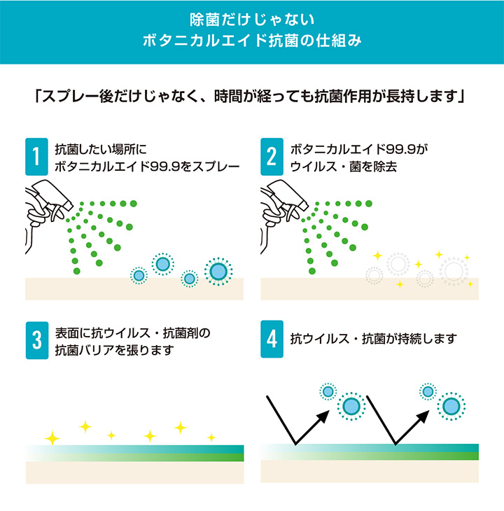 ボタニカルエイド99.9は除菌だけじゃない、抗菌作用の仕組み