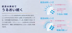 Sweetheart (スウィートハート) カラコンの特長 - うるおい続くレンズ