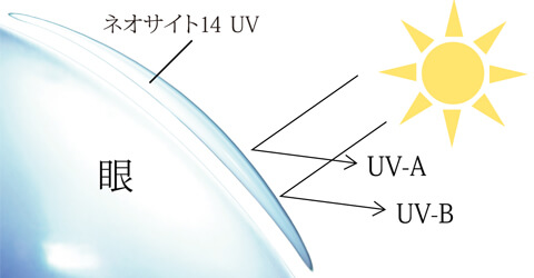 ネオサイト14 UVの特徴 - UVカット